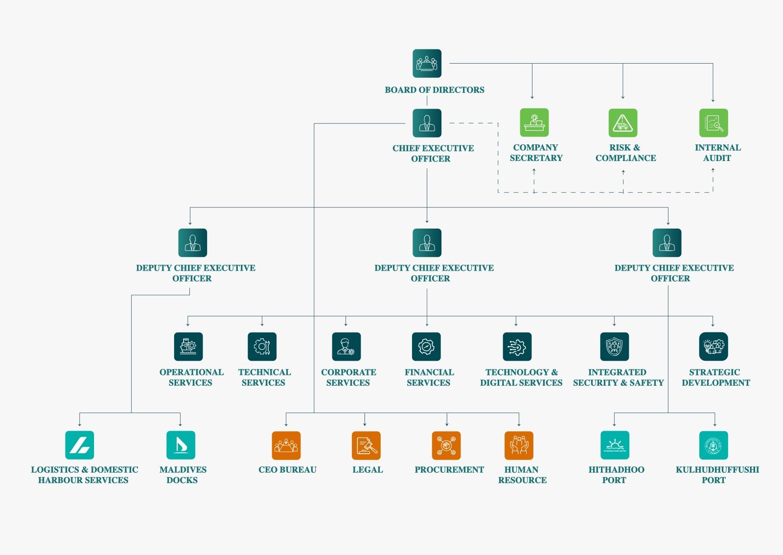 Organizational Structure
